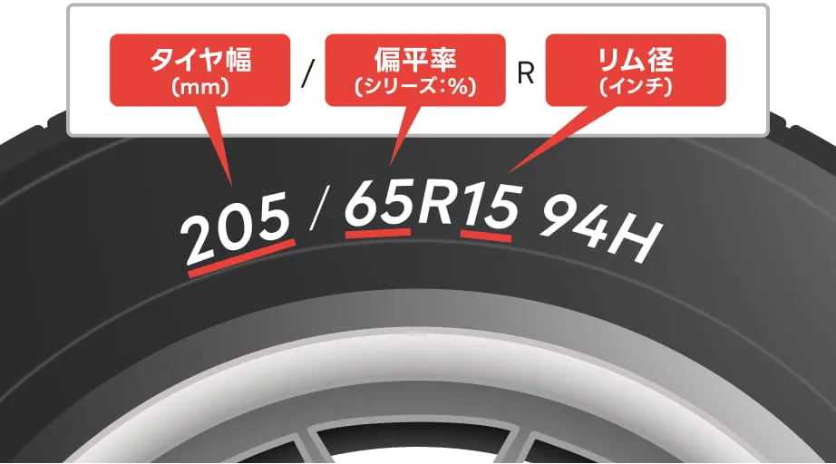 タイヤの側面に書かれた「205/65R15」の数字の意味を説明した図解。タイヤ幅・偏平率・リム径をそれぞれ示している